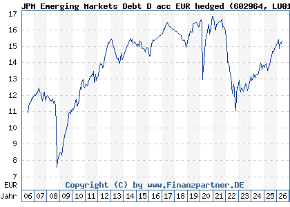 Chart: JPM Emerging Markets Debt D acc EUR hedged (602964 LU0117898204)