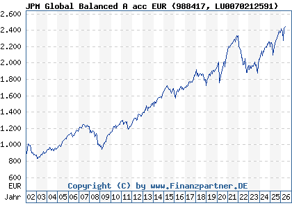 Chart: JPM Global Balanced A acc EUR (988417 LU0070212591)