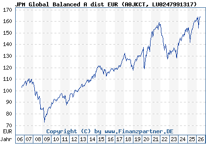 Chart: JPM Global Balanced A dist EUR (A0JKCT LU0247991317)