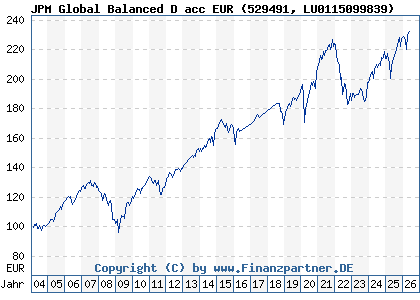 Chart: JPM Global Balanced D acc EUR (529491 LU0115099839)