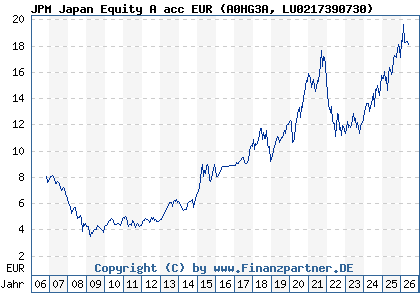 Chart: JPM Japan Equity A acc EUR (A0HG3A LU0217390730)