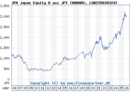 Chart: JPM Japan Equity A acc JPY (A0HMAV LU0235639324)