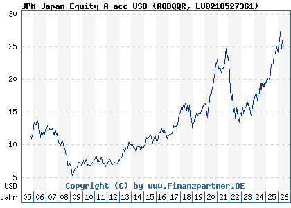 Chart: JPM Japan Equity A acc USD (A0DQQR LU0210527361)