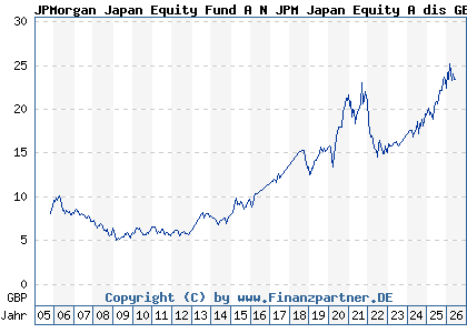 Chart: JPMorgan Japan Equity Fund A N JPM Japan Equity A dis GBP (541481 LU0119094695)