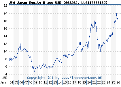 Chart: JPM Japan Equity D acc USD (603262 LU0117866185)