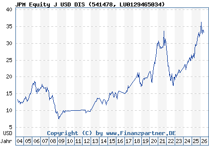 Chart: JPM Equity J USD DIS (541478 LU0129465034)