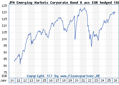 Chart: JPM Emerging Markets Corporate Bond A acc EUR hedged (A1CZZK LU0512127621)
