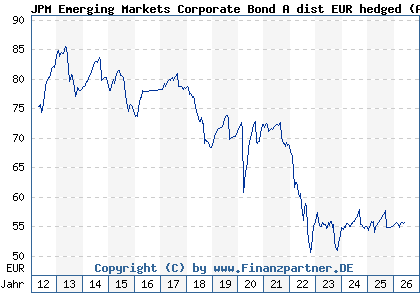 Chart: JPM Emerging Markets Corporate Bond A dist EUR hedged (A1C9FZ LU0560335993)