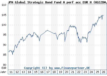 Chart: JPM Global Strategic Bond Fund A perf acc EUR H (A1CZDW LU0514679652)