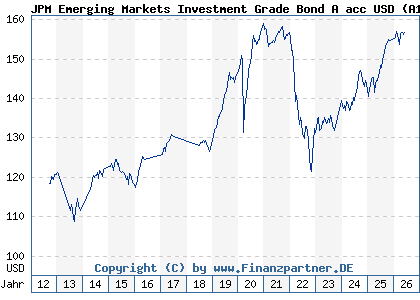 Chart: JPM Emerging Markets Investment Grade Bond A acc USD (A1C9QM LU0562246024)