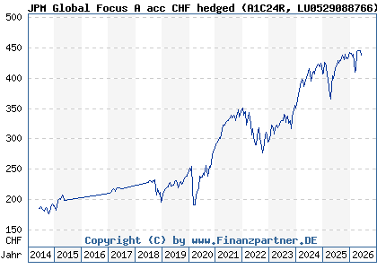 Chart: JPM Global Focus A acc CHF hedged (A1C24R LU0529088766)