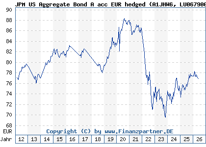 Chart: JPM US Aggregate Bond A acc EUR hedged (A1JHW6 LU0679000579)