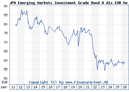 Chart: JPM Emerging Markets Investment Grade Bond A dis EUR he (A1C9QP LU0562246370)