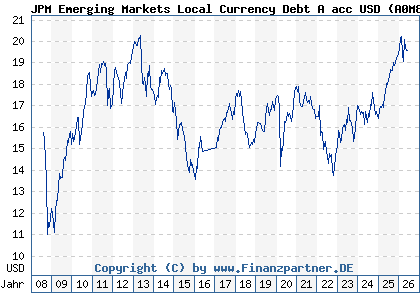 Chart: JPM Emerging Markets Local Currency Debt A acc USD (A0M8CD LU0332400406)