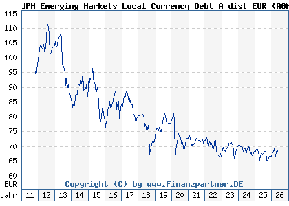 Chart: JPM Emerging Markets Local Currency Debt A dist EUR (A0M8CC LU0332400315)