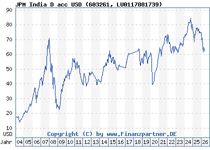 Chart: JPM India D acc USD (603261 LU0117881739)