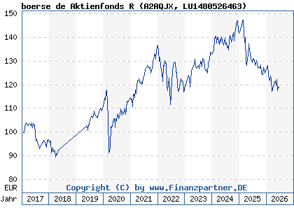 Chart: boerse de Aktienfonds R (A2AQJX LU1480526463)