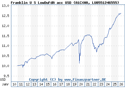 Chart: Franklin U S LowDuFdA acc USD (A1CXWA LU0551246555)