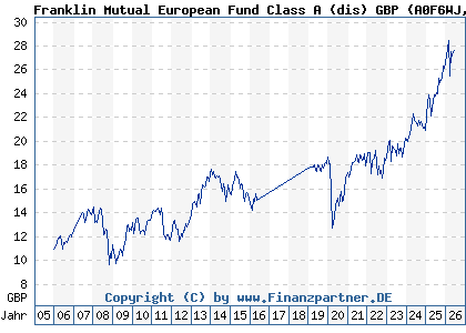 Chart: Franklin Mutual European Fund Class A (dis) GBP (A0F6WJ LU0229939250)