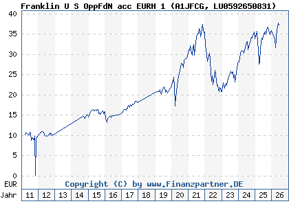Chart: Franklin U S OppFdN acc EURH 1 (A1JFCG LU0592650831)