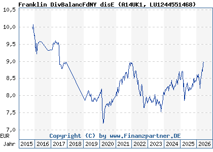 Chart: Franklin DivBalancFdNY disE (A14UK1 LU1244551468)