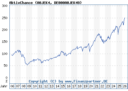 Chart: AktivChance (A0JEK4 DE000A0JEK49)