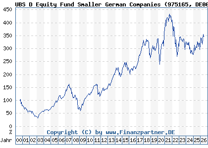 Chart: UBS D Equity Fund Smaller German Companies (975165 DE0009751651)