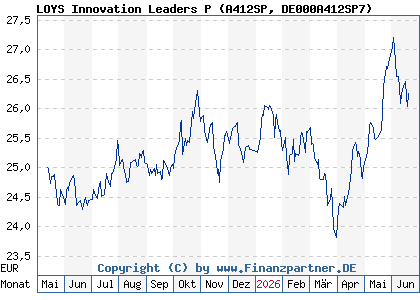 Chart: LOYS Innovation Leaders P (A412SP DE000A412SP7)