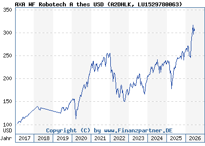 Chart: AXA WF Robotech A thes USD (A2DHLK LU1529780063)