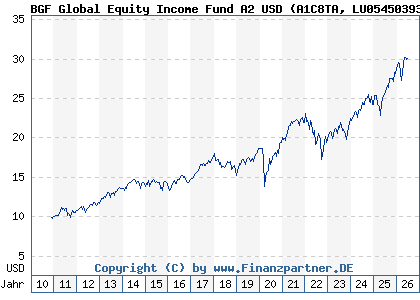 Chart: BGF Global Equity Income Fund A2 USD (A1C8TA LU0545039389)