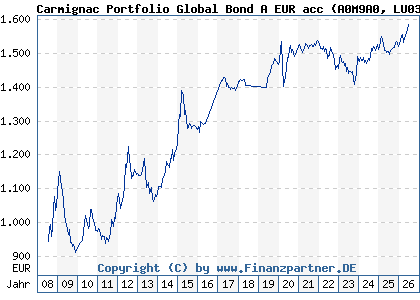 Chart: Carmignac Portfolio Global Bond A EUR acc (A0M9A0 LU0336083497)