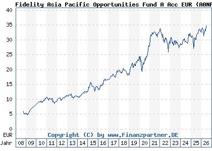 Chart: Fidelity Asia Pacific Opportunities Fund A Acc EUR (A0NFGE LU0345361124)