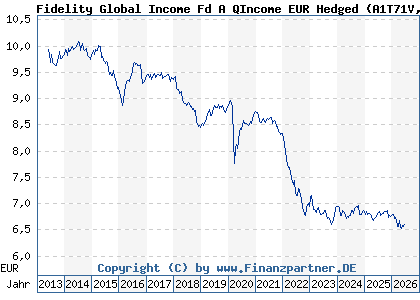 Chart: Fidelity Global Income Fd A QIncome EUR Hedged (A1T71V LU0893310481)