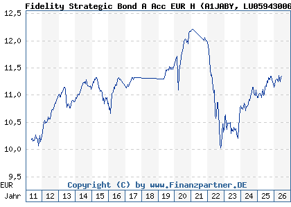 Chart: Fidelity Strategic Bond A Acc EUR H (A1JABY LU0594300682)