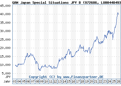 Chart: GAM Japan Special Situations JPY B (972686 LU0044849320)