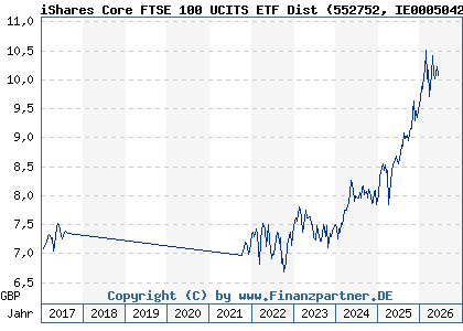 Chart: iShares Core FTSE 100 UCITS ETF Dist (552752 IE0005042456)