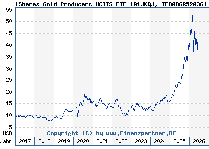 Chart: iShares Gold Producers UCITS ETF (A1JKQJ IE00B6R52036)