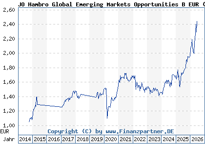 Chart: JO Hambro Global Emerging Markets Opportunities B EUR (A1JT2X IE00B4TRCR07)