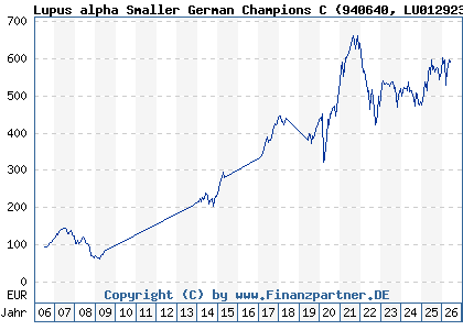 Chart: Lupus alpha Smaller German Champions C (940640 LU0129233507)