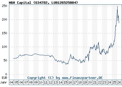 Chart: M&W Capital (634782 LU0126525004)
