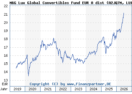 Chart: M&G Lux Global Convertibles Fund EUR A dist (A2JQ7M LU1670708418)