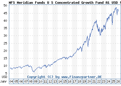 Chart: MFS Meridian Funds U S Concentrated Growth Fund A1 USD (989616 LU0094555157)