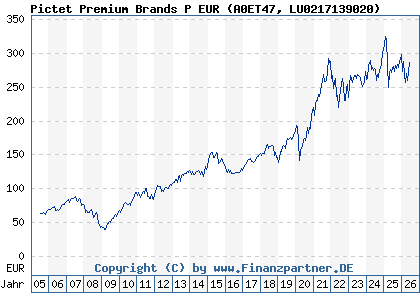 Chart: Pictet Premium Brands P EUR (A0ET47 LU0217139020)