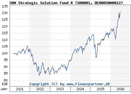 Chart: SAM Strategic Solution Fund R (SAM001 DE000SAM0012)