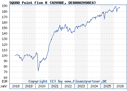 Chart: SQUAD Point Five R (A2H9BE DE000A2H9BE6)