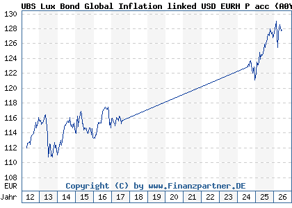 Chart: UBS Lux Bond Global Inflation linked USD EURH P acc (A0YCH7 LU0455556406)