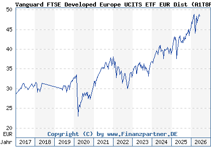 Chart: Vanguard FTSE Developed Europe UCITS ETF EUR Dist (A1T8FS IE00B945VV12)