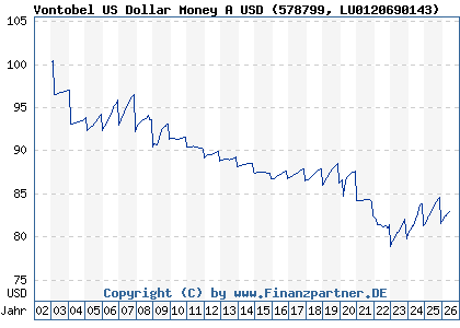 Chart: Vontobel US Dollar Money A USD (578799 LU0120690143)