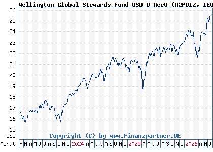 Chart: Wellington Global Stewards Fund USD D AccU (A2PD1Z IE00BH3Q8P46)