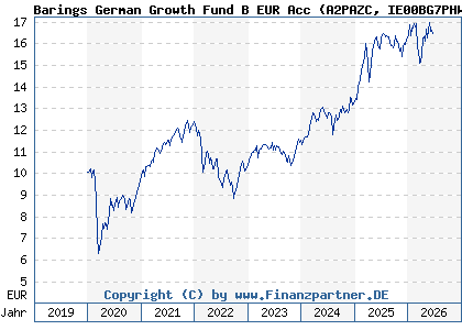 Chart: Barings German Growth Fund B EUR Acc (A2PAZC IE00BG7PHW03)
